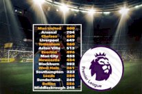 مانشستر يونايتد الأكثر تهديفًا خارج الديار في الدوري الإنكليزي