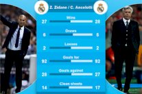 زيدان يعادل الرقم التهديفي لأنشيلوتي مع ريال مدريد في 35 مباراة