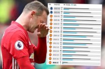 واين روني يسجل مع مورينيو أدنى معدل تهديفي له في مسيرته الكروية