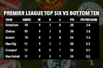 تشيلسي مهدد بخسارة صدراته بسبب نتائجه مع فرق أسفل الترتيب !