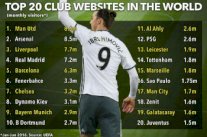 مواقع اليونايتد وأرسنال وليفربول على الانترنت الأكثر زيارة