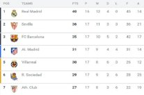 برشلونة ثالثاً في الدوري الإسباني للمرة الاولى منذ موسم 2003-2004