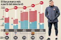 التسجيل في الشوط الثاني .. ميزة هجوم المدرب الإسباني لويس إنريكي