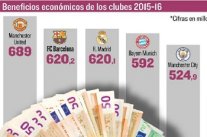 اليونايتد يحقق أعلى العائدات بين الأندية الأوروبية وبرشلونة ثانياً