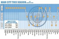 نتائج مانشستر سيتي مع غوارديولا تراجعت بعد خسارته أمام توتنهام