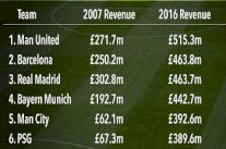 الإماراتيون والقطريون نجحوا في رفع عائدات مانشستر سيتي وسان جيرمان 