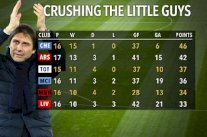 تشيلسي أكبر المستفيدين من نتائجه أمام الفرق غير المنافسة على