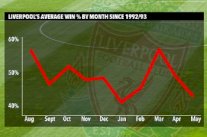 ليفربول يسجل أضعف حصاد فني له في شهر يناير الجاري