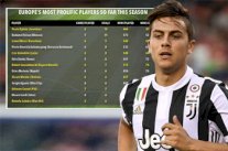 ديبالا يواصل تصدره قائمة الهدافين في أوروبا بأسرع معدل زمني