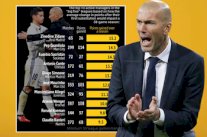 زيدان المدرب الأفضل توظيفًا لدكة الاحتياط في الدوريات الأوروبية الكبرى