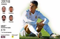 غياب المهاجم الهداف يعيق تتويج ريال مدريد بلقب الدوري الإسباني