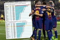 برشلونة أكثر المستفيدين من