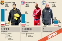 غوارديولا يبلغ المباراة رقم 300 في مسيرته التدريبية بالدوريات الأوروبية الكبرى