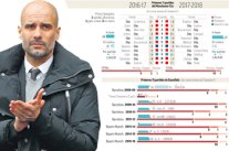 غوارديولا يحقق مع مانشستر سيتي افضل حصيلة فنية بعد 11 مباراة رسمية