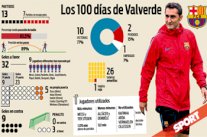 فالفيردي يصل إلى 100 يوم على رأس الجهاز التدريبي بنادي برشلونة