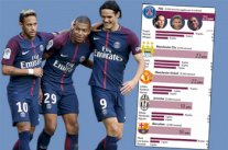 ثلاثي باريس سان جيرمان الهجومي يعتلي الصدارة التهديفية في أوروبا