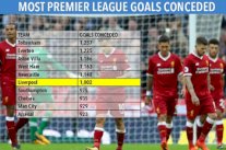 ليفربول سادس فريق تستقبل شباكه 1000 هدف في الدوري الإنكليزي