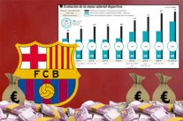 برشلونة مطالب برفع عائداته السنوية للحفاظ على توازنه المالي