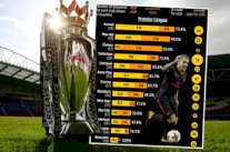 أرسنال أكثر الأندية اعتماداً على اللاعبين الشباب في الدوري الإنكليزي