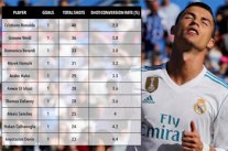 رونالدو يتصدر قائمة أسوأ المسددين في الدوريات الأوروبية الكبرى