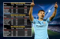 الأرقام تنصب المدافع جون ستونز