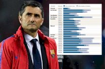 الحصانة الدفاعية سر تألق برشلونة مع المدرب إرنستو فالفيردي