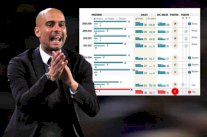 غوارديولا مع #مانشستر_سيتي يحقق أفضل حصيلة في مسيرته بالدوريات الكبرى