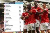 لاعبو مانشستر يونايتد الأكثر وفاء بين أندية الدوري الإنكليزي