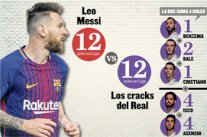 ميسي يعادل بمفرده الرصيد التهديفي لريال مدريد في الدوري الإسباني