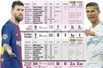 ميسي يكتسح رونالدو في شهر أكتوبر ويعزز تقييمه للعام المدني 2017