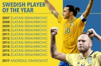 جرانكفيست ينهي سيطرة إبراهيموفيتش على لقب أفضل لاعب في السويد