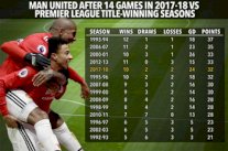 مانشستر يونايتد حقق رابع أفضل حصيلة له في الدوري الإنكليزي