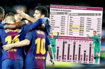 برشلونة ثامن فريق يتلقى هدفاً وحيداً في دور المجموعات بدوري أبطال أوروبا