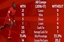 نتائج ليفربول تراجعت كثيراً في غياب السنغالي ساديو ماني