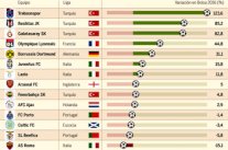 أسهم الأندية التركية تسجل إرتفاعًا كبيرًا في بورصة عام 2016