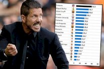 سيميوني يحقق مع أتلتيكو مدريد أفضل حصيلة خارج الديار في