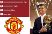 اليونايتد والدوري الألماني و رونالدو الأكثر متابعة على 