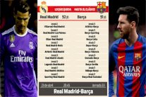 برشلونة أمام رزنامة أفضل من ريال مدريد قبل موقعة 