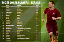 توتي يتصدر قائمة اللاعبين الأوفياء لأنديتهم في الدوريات الأوروبية الكبرى