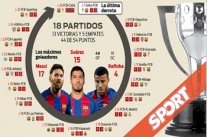 برشلونة يحقق حصيلة مميزة في 