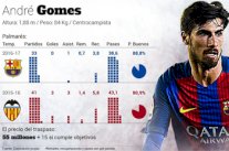 الأرقام تؤكد فشل صفقة البرتغالي أندريه غوميش مع برشلونة