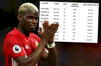 بوغبا الوحيد الذي تجاوز 1000 تمريرة في الدوري الإنكليزي الممتاز