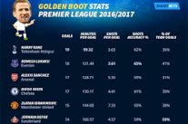 هاري كين أفضل هداف للدوري الإنكليزي الممتاز بكل المقاييس