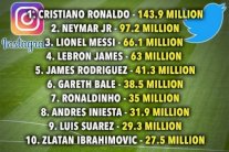 رونالدو يتصدر قائمة أكثر الرياضيين متابعة على 