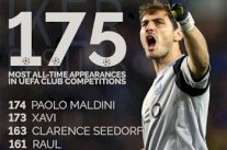 كاسياس يتجاوز مالديني كأكثر اللاعبين حضورا في المسابقات الأوروبية