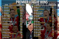 مانشستر يونايتد أول فريق يحقق 600 انتصار في الدوري الإنكليزي