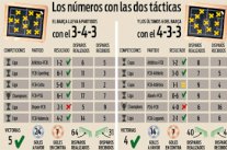 بالأرقام: حصيلة برشلونة مع خطة 3-4-3 أفضل منها مع خطة 4-3-3