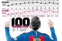 بالإحصائيات : ميسي أحرز مع برشلونة 100 