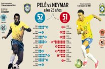 نيمار على بعد هدف من معادلة رقم بيليه مع البرازيل