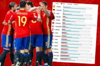 إسبانيا تحقق إنجازاً تاريخياً بعدم خسارتها في تصفيات المونديال منذ 1993